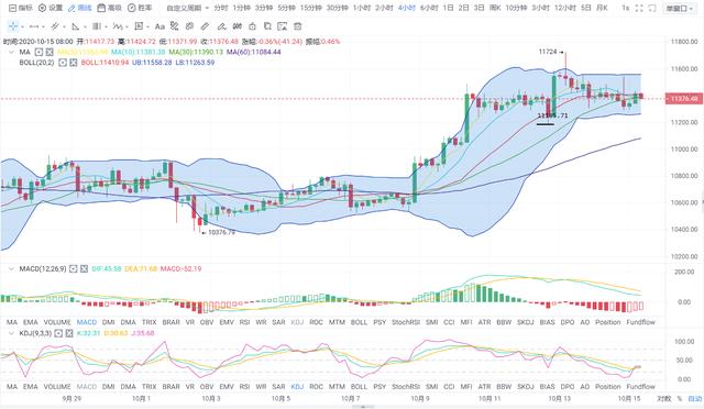 「易天说」（11-15）半月已过 比特币先跌后涨 跨越千点4