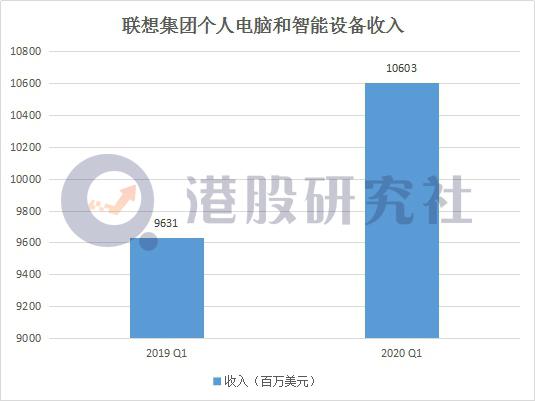 Q2传统业务喜忧参半，“身陷囹圄”联想如何收复失地？(图3)