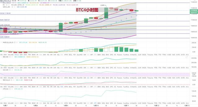 [持币者]10月11日比特币行情分析 延续区间震荡 多头能否持续上攻2