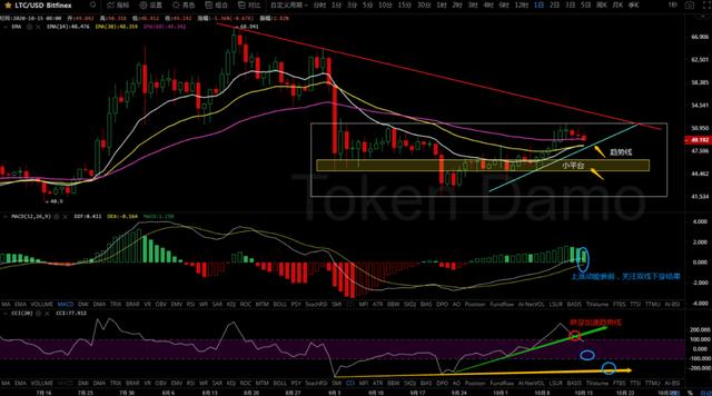 10/15价格分析：BTC、BCH、ETH、XRP、LTC、ZEC、DASH I Damo行情11