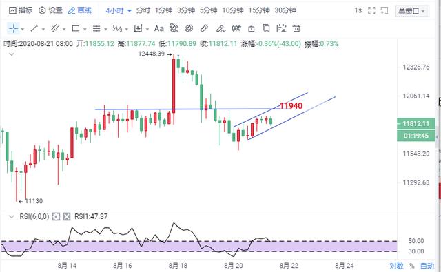 俞泽言币：8.21比特币震荡持续不了多久 11940我要做空3