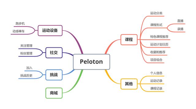 Keep、咕咚、Peloton竞品分析报告