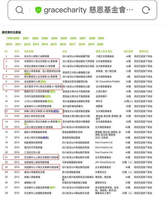 古天乐被爆诈捐，捐了100多所小学都是假的？