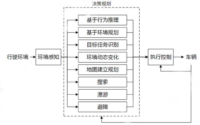 解析丨自動駕駛核心技術：感知、決策與執行(中：決策篇)