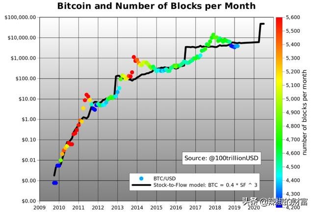 白銀的sf值是22,比特幣2020年5月減半後