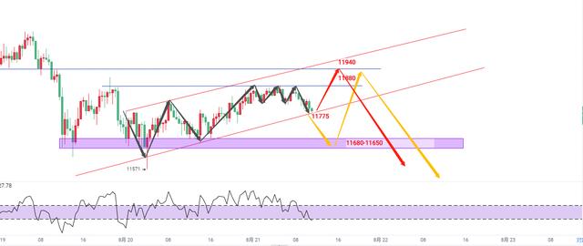 俞泽言币：8.21比特币震荡持续不了多久 11940我要做空4