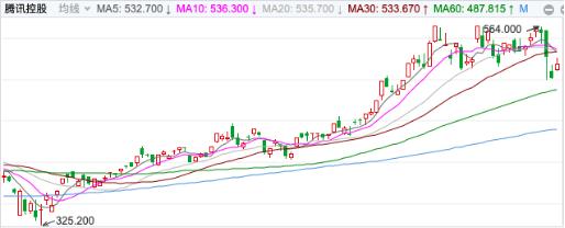 广告|4个月股价上涨超65% 腾讯二季报最大“杀手锏”是什么？