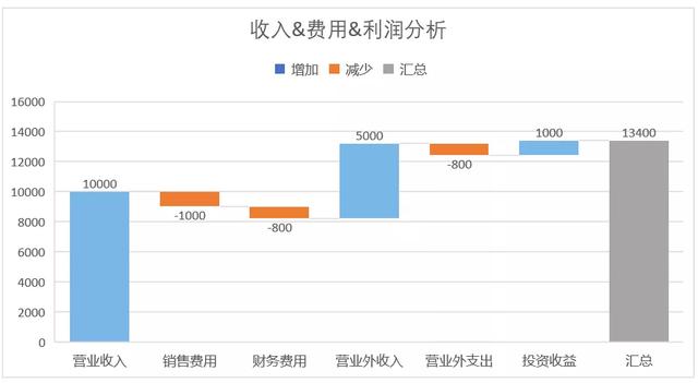 用Excel竟然不知道瀑布图？财务分析必备图