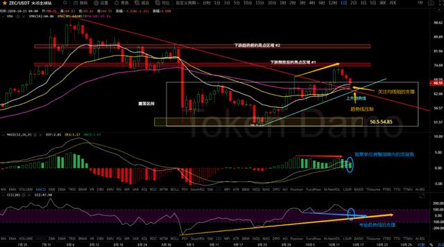 10/15价格分析：BTC、BCH、ETH、XRP、LTC、ZEC、DASH I Damo行情12