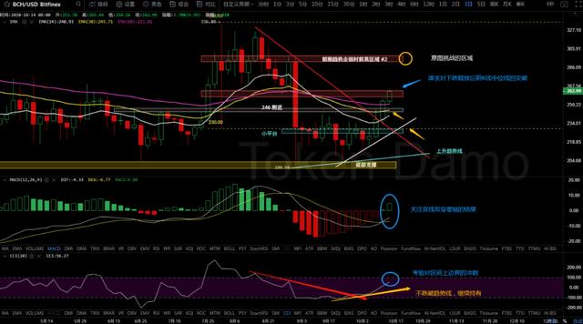 10/15价格分析：BTC、BCH、ETH、XRP、LTC、ZEC、DASH I Damo行情5