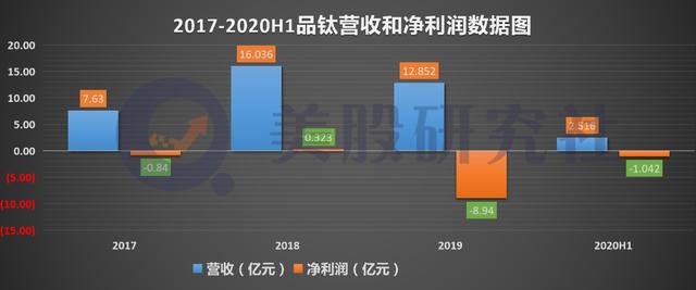 “1美元”退市红灯亮起，品钛的“免死金牌”在哪？