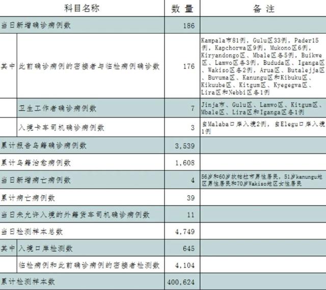 传染病|三名中国公民在乌干达新冠检测呈阳性 驻乌使馆发提醒