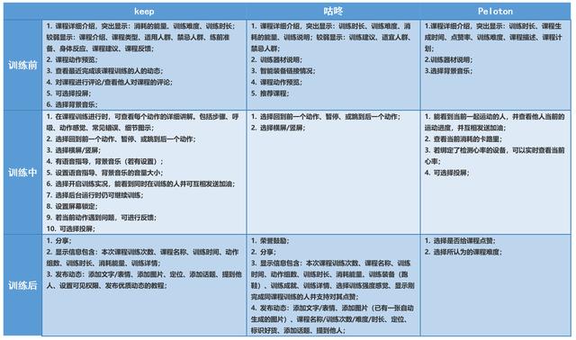 Keep、咕咚、Peloton竞品分析报告