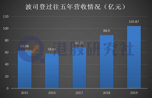 一大波“波司登”来袭，服装市场按下“快进键”？