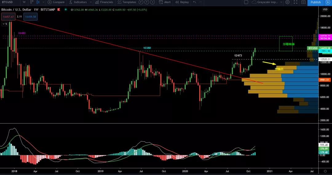 11/5价格分析：BTC、BCH、ETH、LTC、BNB、LINK I Damo行情1