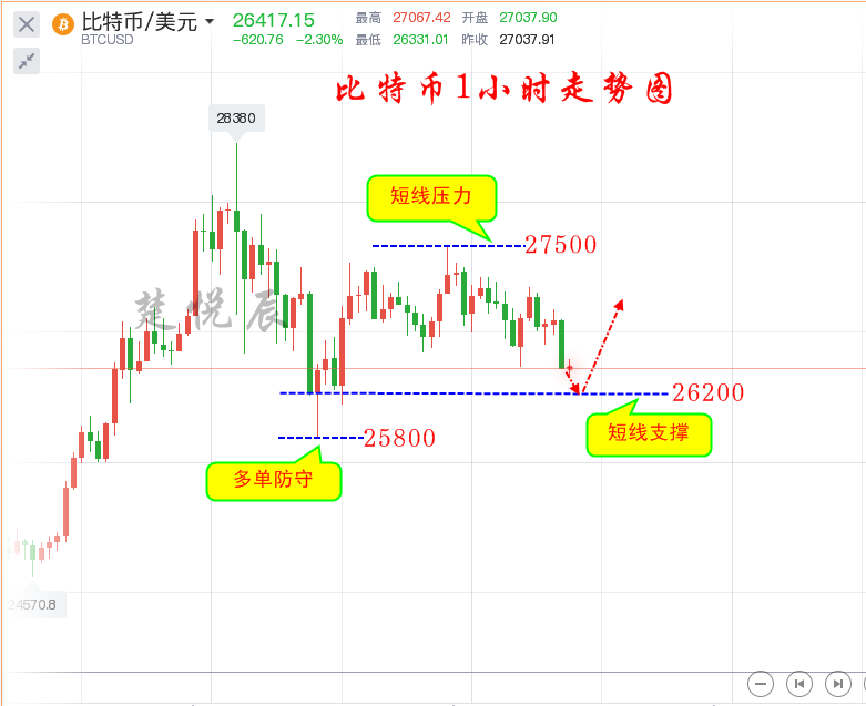 楚悦辰：12.29比特币回调就干多，会像三年前一样崩盘吗？1