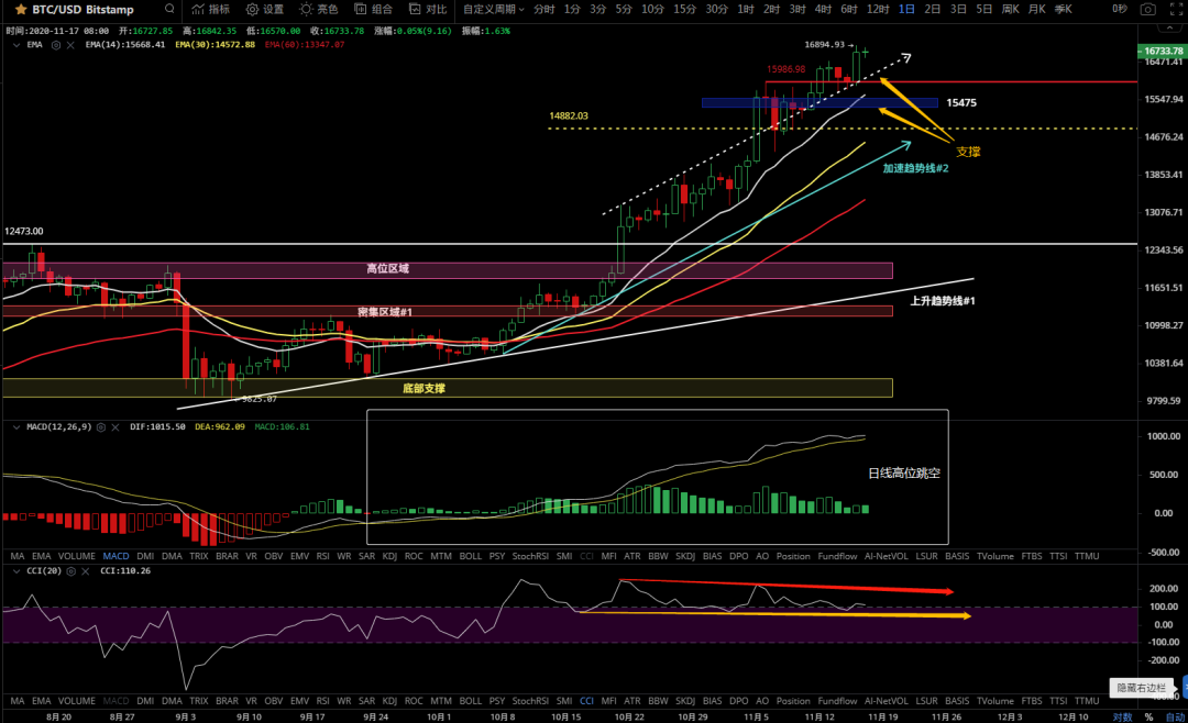 11/17价格分析：BTC、XRP、ETH、LTC、BNB、LINK I Damo行情3