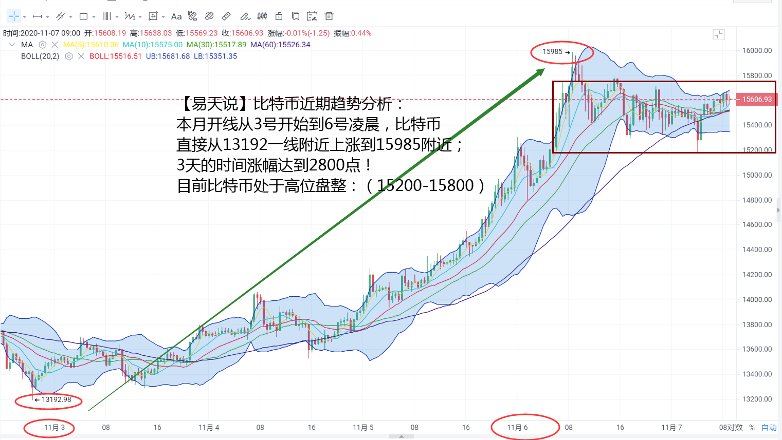 ◣荐◢「易天说」比特币盘整 居高不下 后市多头是否依旧占优？