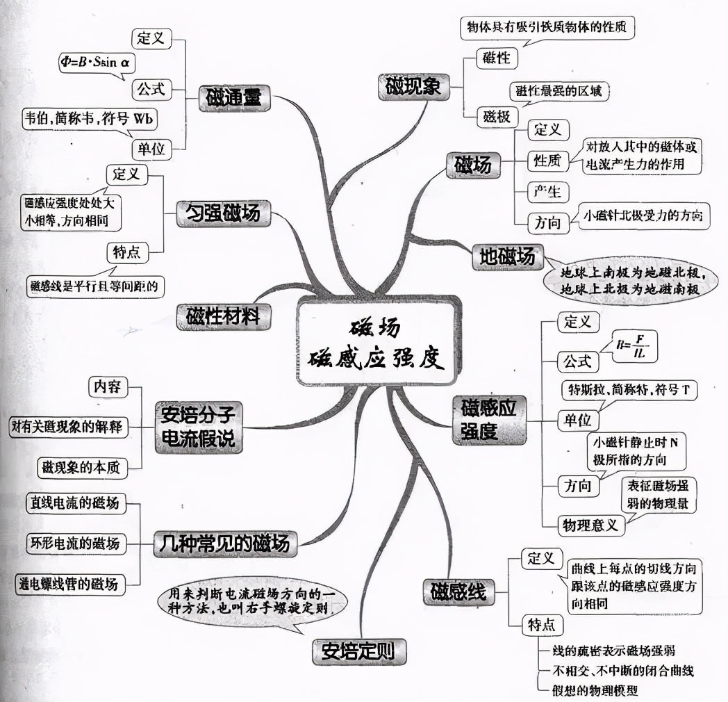 电势能和电势思维导图图片