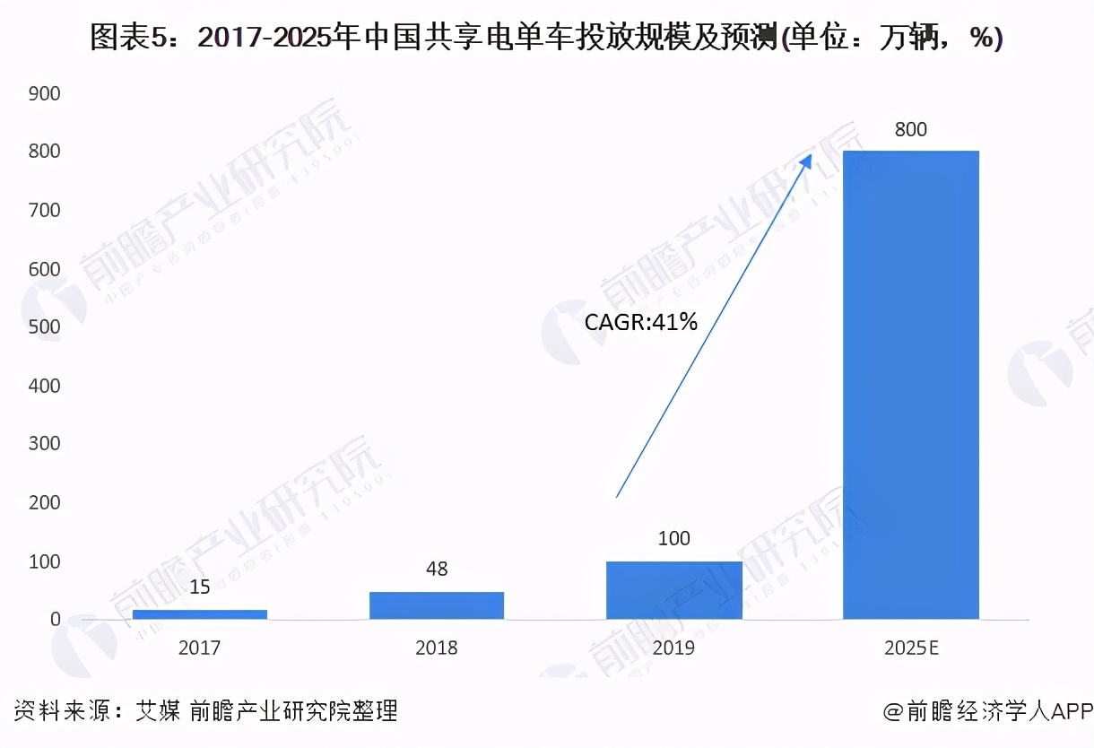 “红绿蓝”败走长沙后，“下沉”的共享电单车还剩几分想象力？