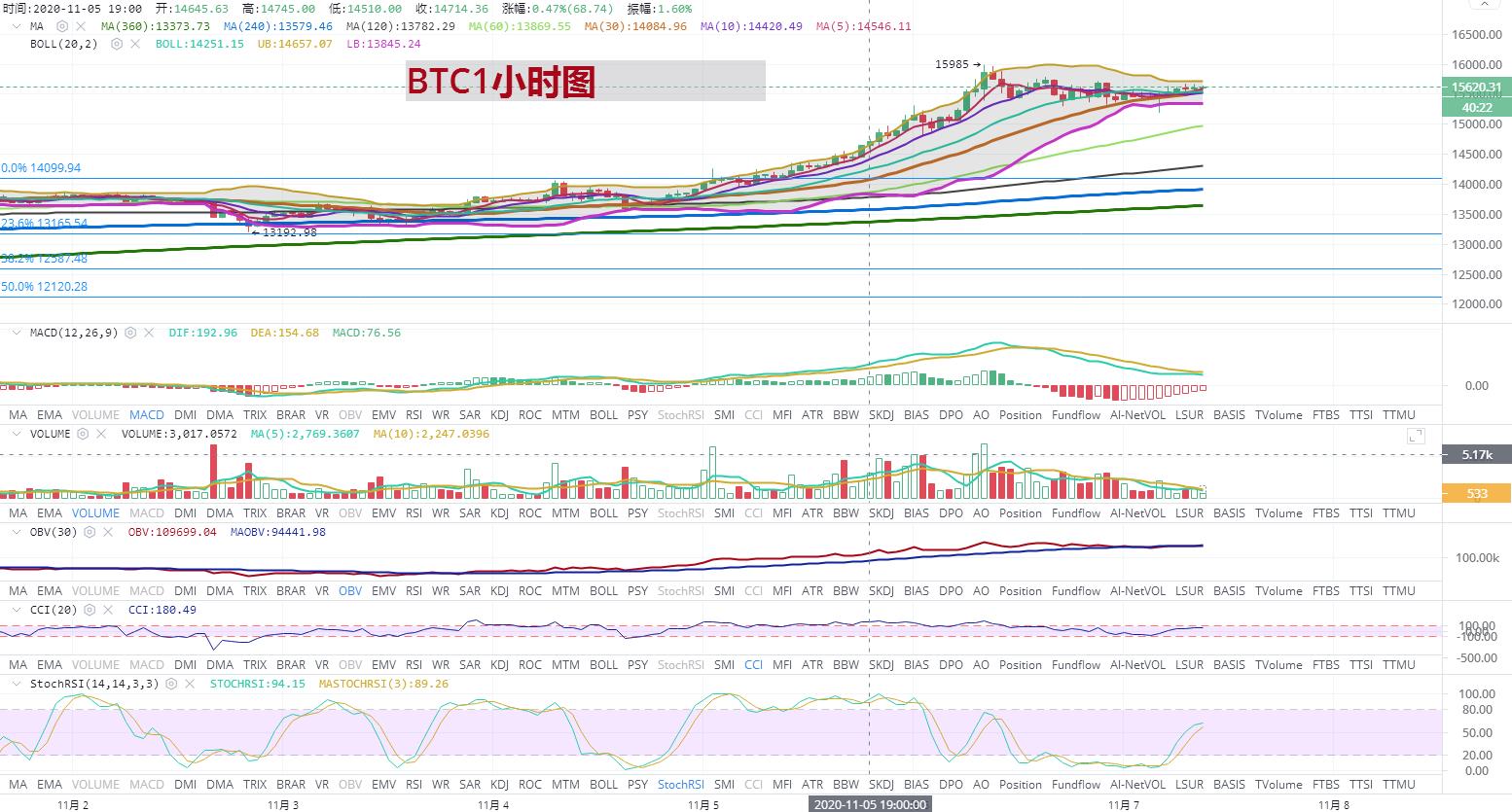 [持币者]11月7日比特币以太坊行情分析 能否继续破位延续上行