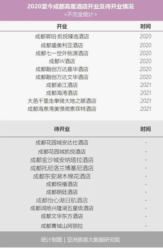 Why Is Chengdu The No 1 Hotel City In China Inews