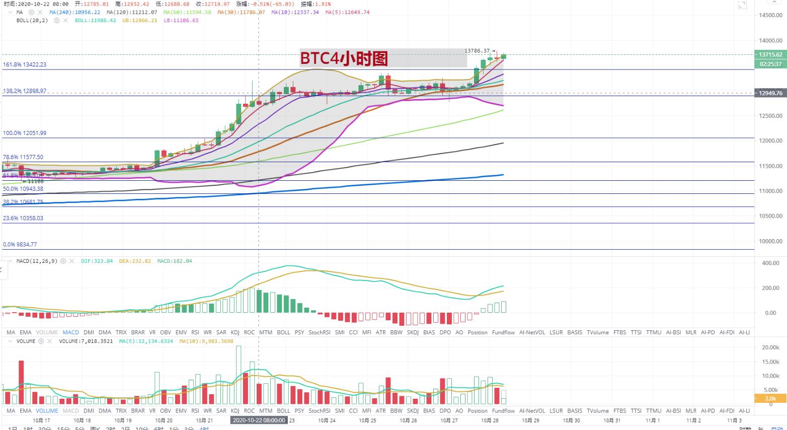 [持币者]10月28日比特币以太坊行情分析 冲高后区间震荡1