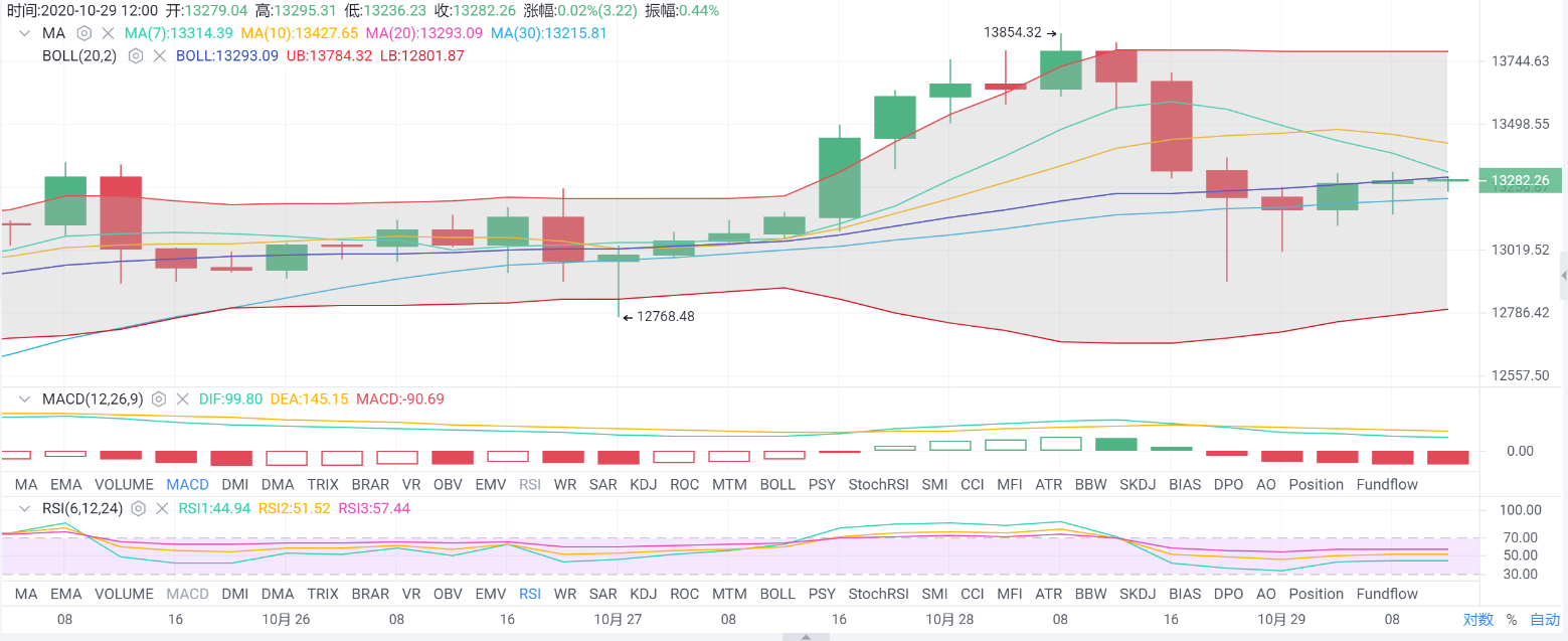 亿和论币：10.29午间BTC 波动不大 区间盘整 备战后市