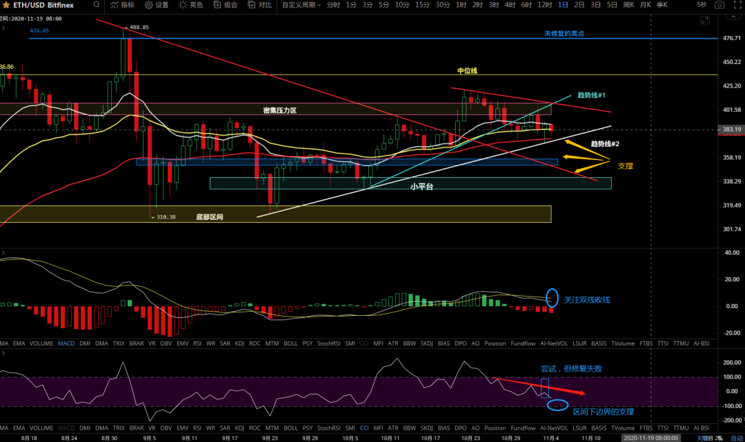 11/4价格分析：BTC、BCH、ETH、BNB、LINK I Damo行情7