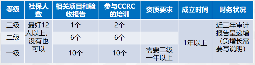 CCRC信息安全服务资质认证流程知识点汇总