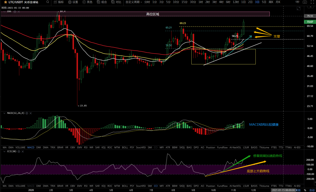 11/17价格分析：BTC、XRP、ETH、LTC、BNB、LINK I Damo行情7