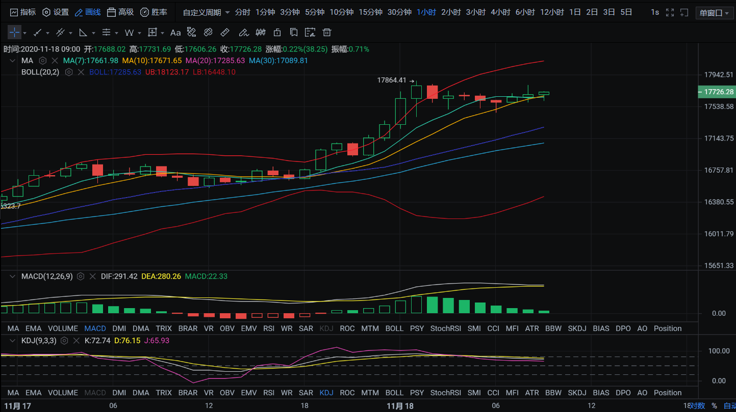 亿和论币：11.18大饼高位震荡，何时相见18000？1