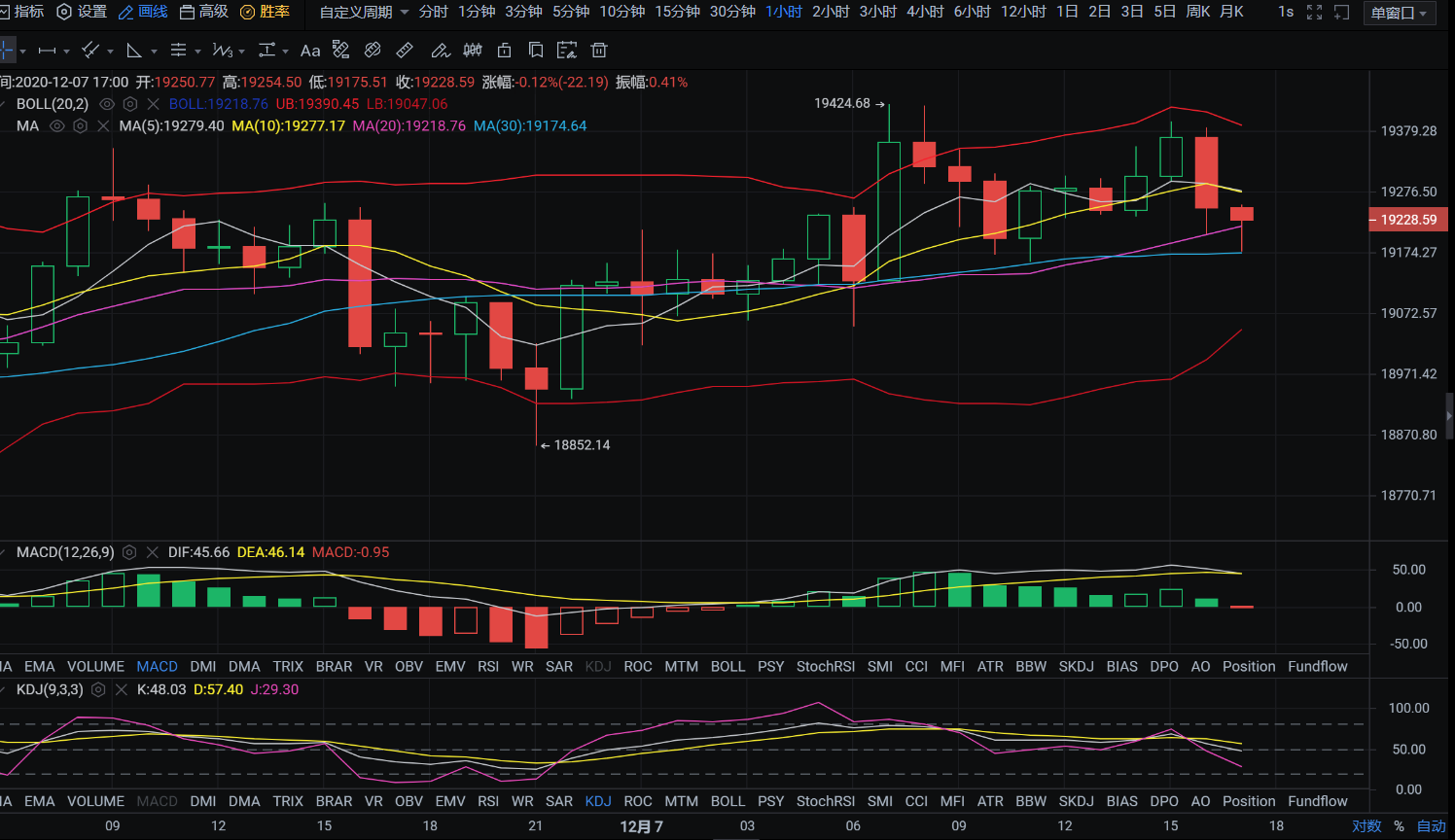 亿和论币：12.7晚间持续震荡，是蓄力冲击？还是单边下行 ？