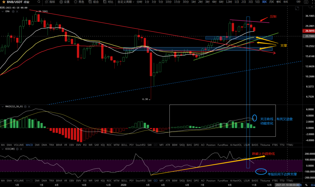 11/4价格分析：BTC、BCH、ETH、BNB、LINK I Damo行情8