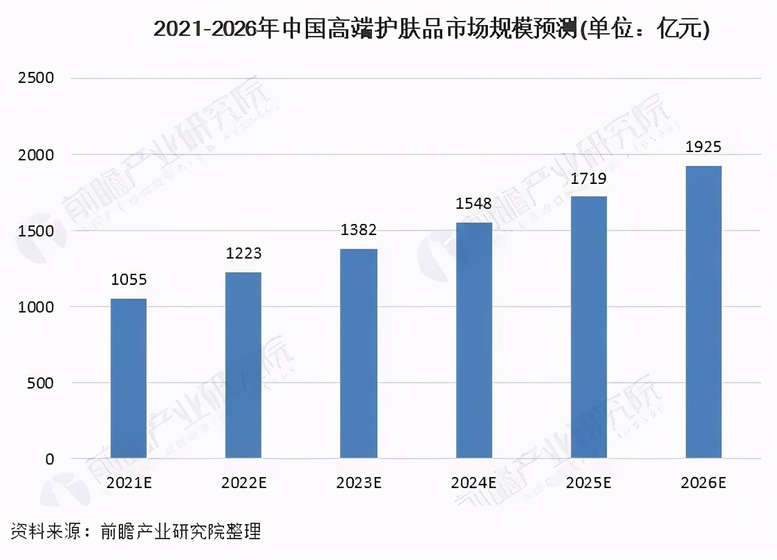 未来中国高端护肤品市场规模预测
