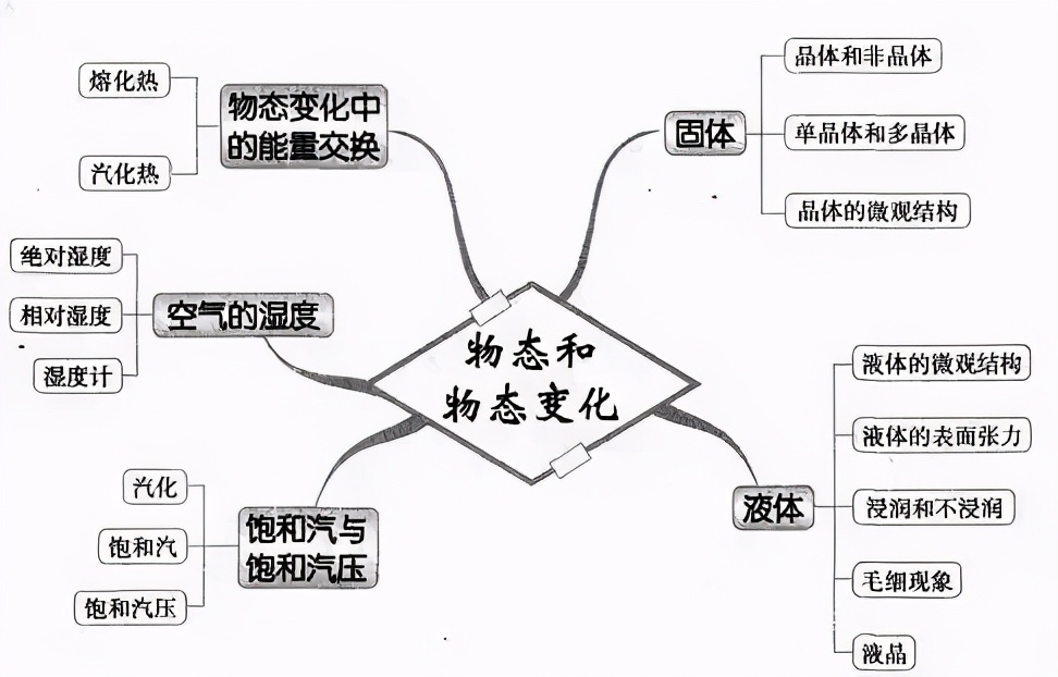 气体的pvt关系思维导图图片