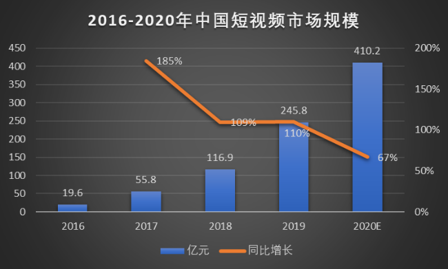 抖音 VS 微视竞品分析报告！