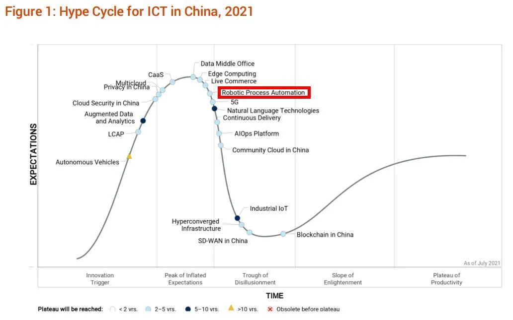 gartner hype cycle rpa gartner hype cycle rpa