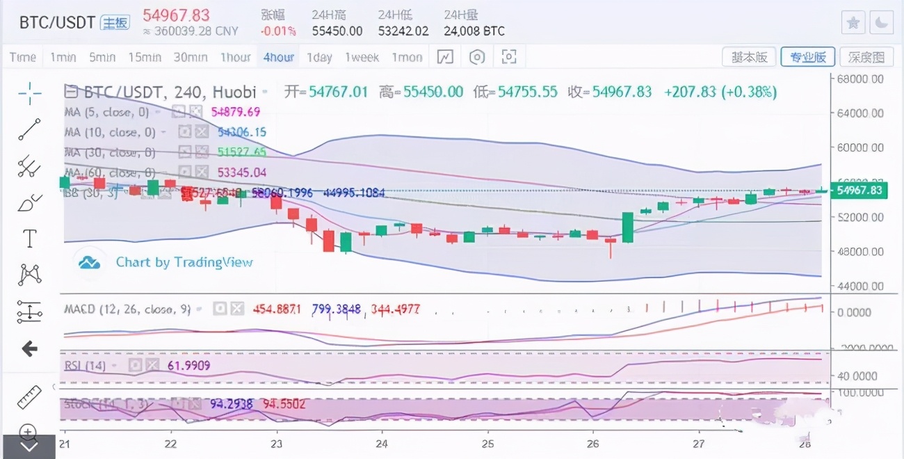 区块链黑马：4.28最新比特币以太坊行情走势分析