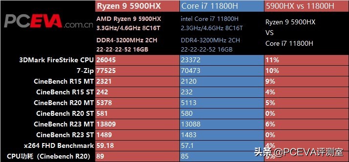 Amd Sets A New Benchmark For Gaming Performance Asus Rog Moba 5r Reviews Inews