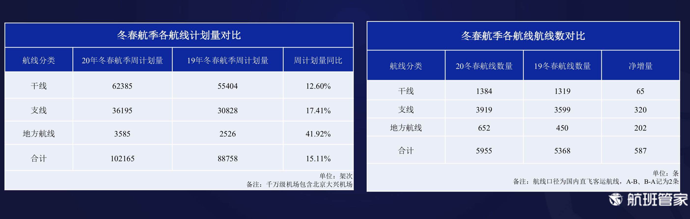 航班管家发布《2020年冬春航季计划数据解读》