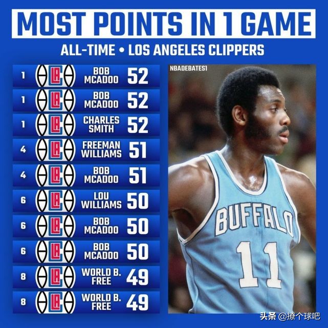 dosis Dødelig udlejeren The top ten NBA teams in scoring in a single game, James Kobe sets a record  in team history, Harden catches up with Jordan - iNEWS