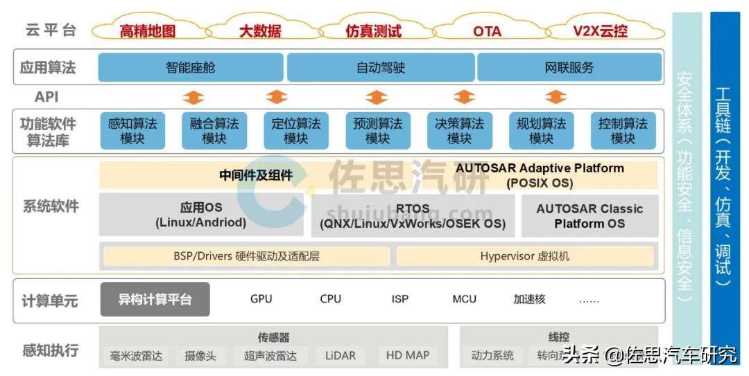 Software Defined Automotive Research Four Tier Architecture Trends And Industry Panorama Inews