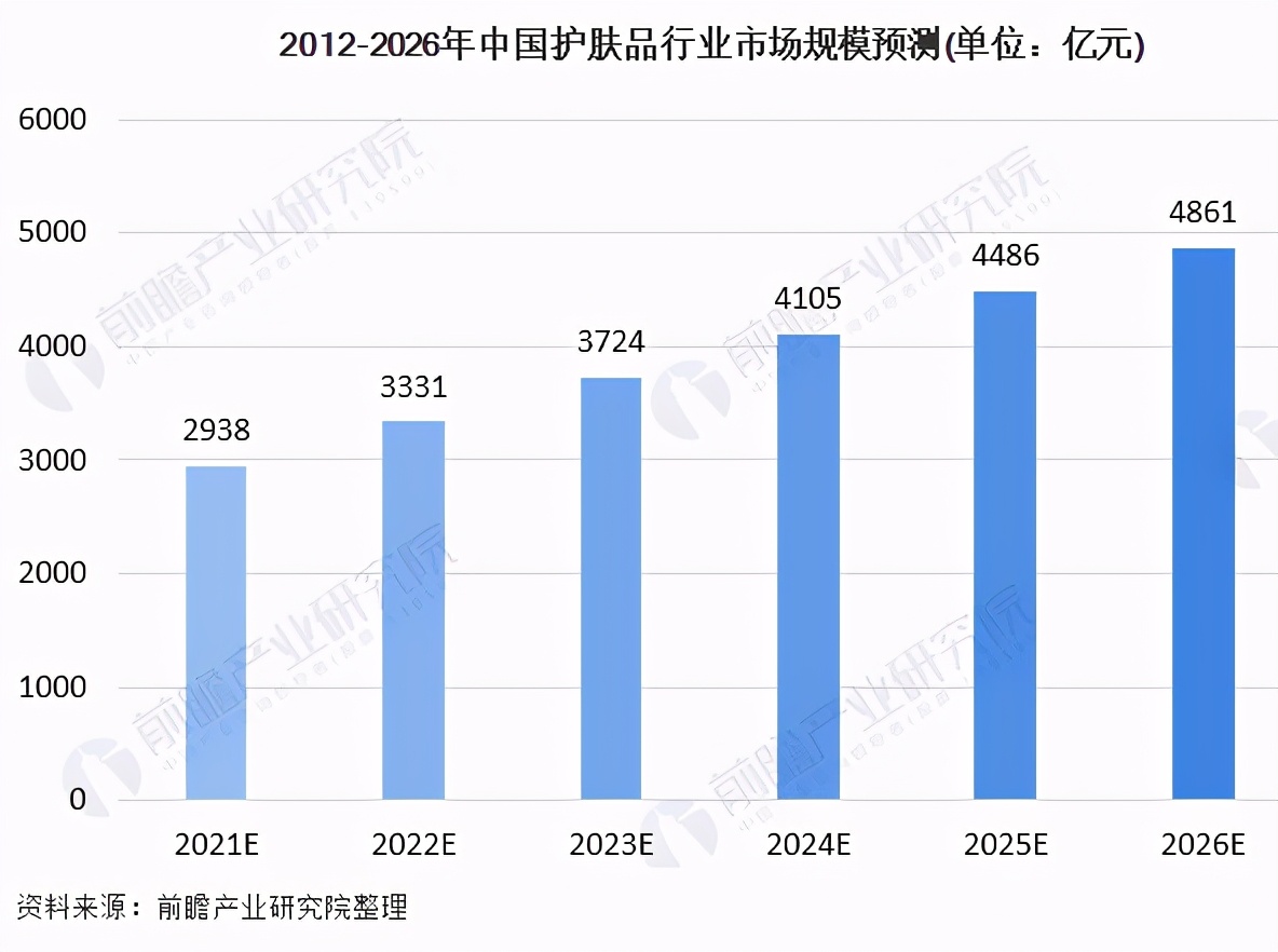 未来中国护肤品市场规模变化预测
