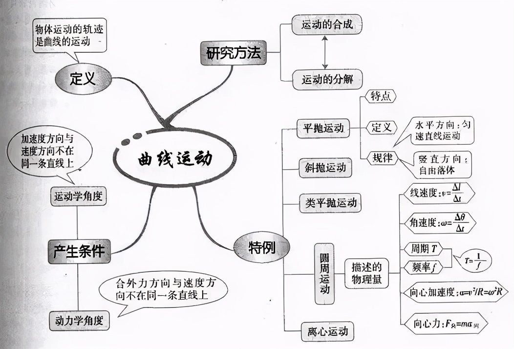 抛体运动的思维导图图片