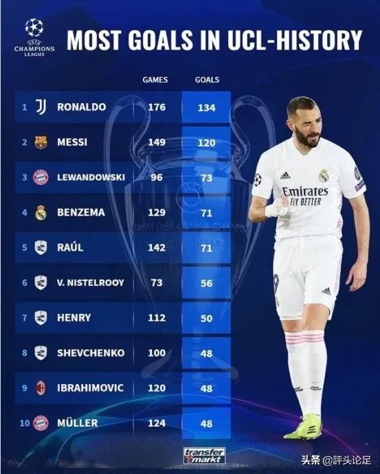 Champions League History Scorer List Cristiano Ronaldo Messi And Lewandre Are In The Top Three Benzema Rises To Fourth Inews