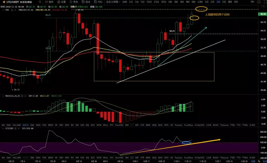 11/16价格分析：BTC、BCH、ETH、LTC、BNB、LINK I Damo行情7